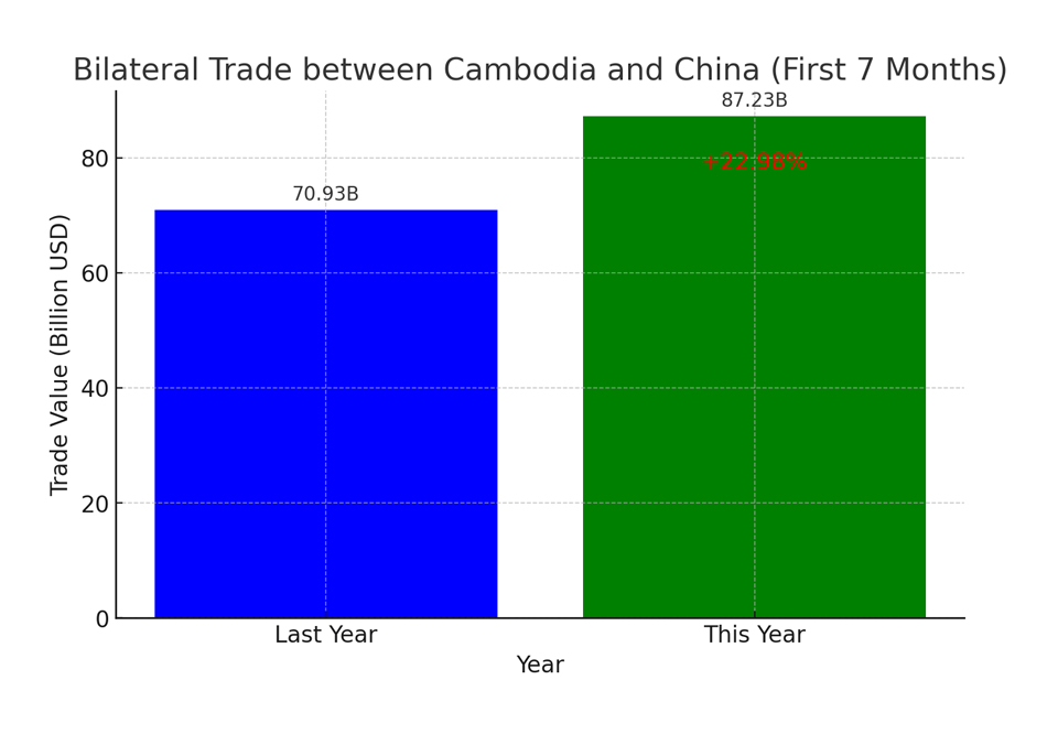 柬埔寨前7个月柬中贸易达87亿美元 同比增长23%